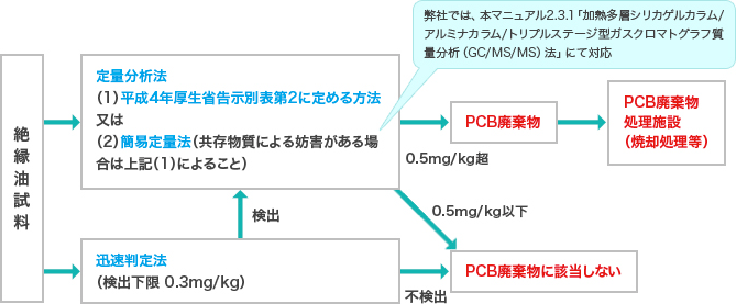 画像：PCBの測定方法