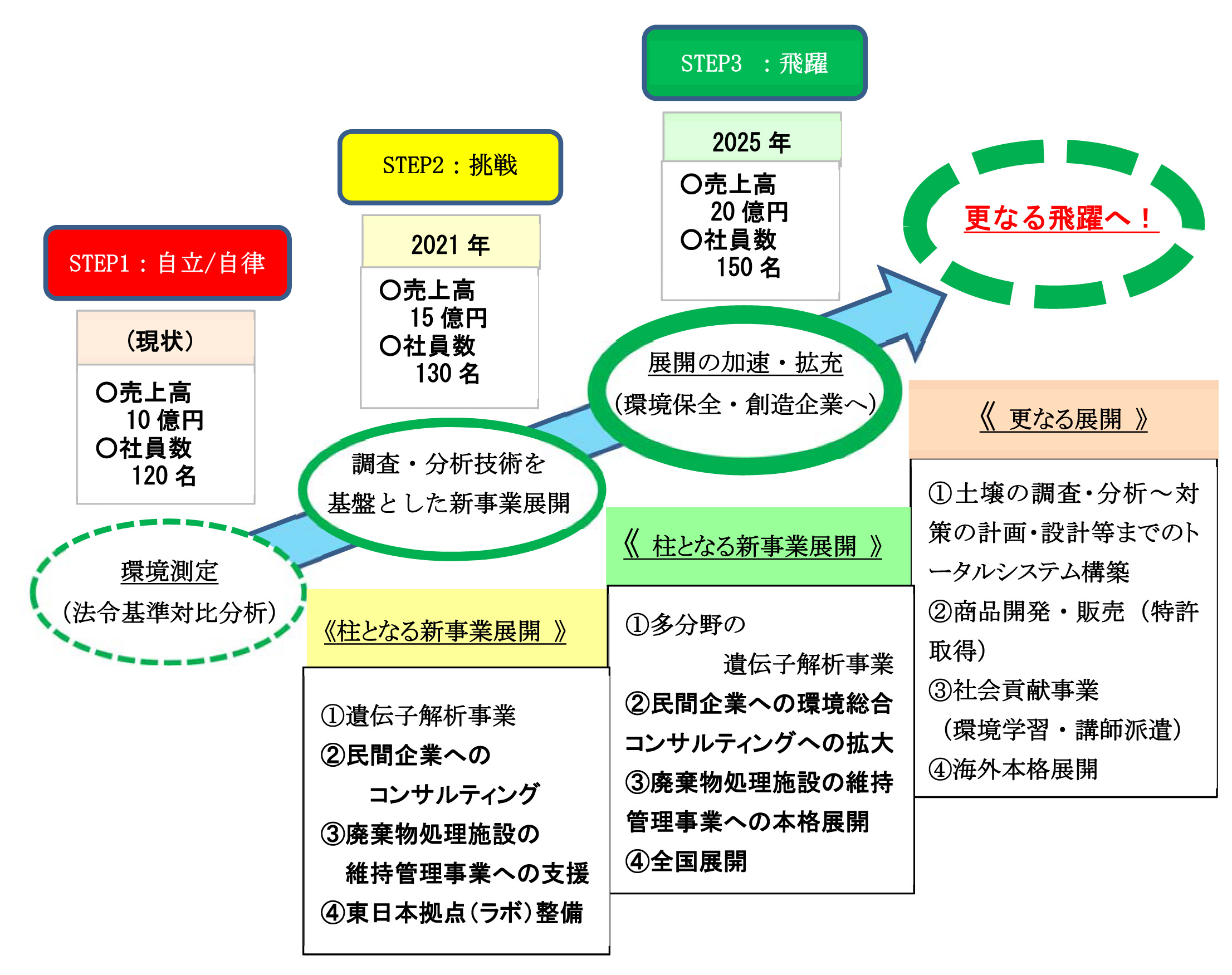 中長期ビジョン2025 『FORWARD 2025』 会社情報 環境総合リサーチ