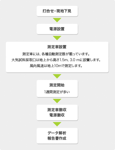 画像：業務の流れ