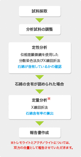 画像：アスベストの定性・定量分析