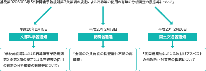 画像：基発第0206003号「石綿障害予防規則第３条第項の規定による石綿等の使用の有無の分析調査の徹底等について」
