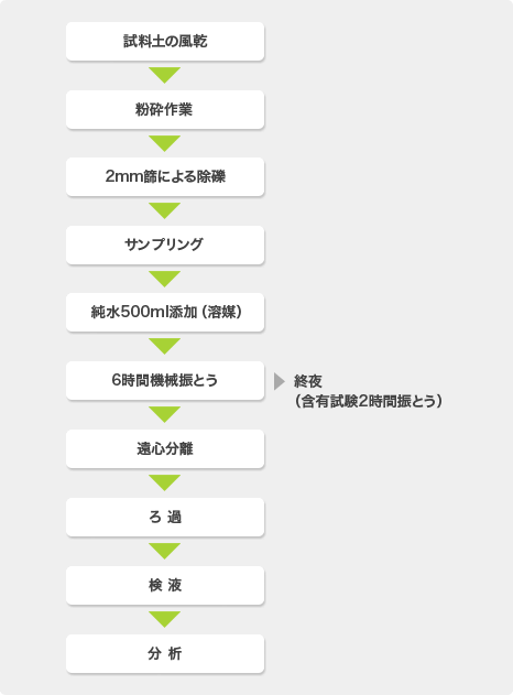 画像:土壌溶出試験