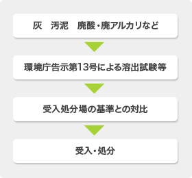画像：試験分析