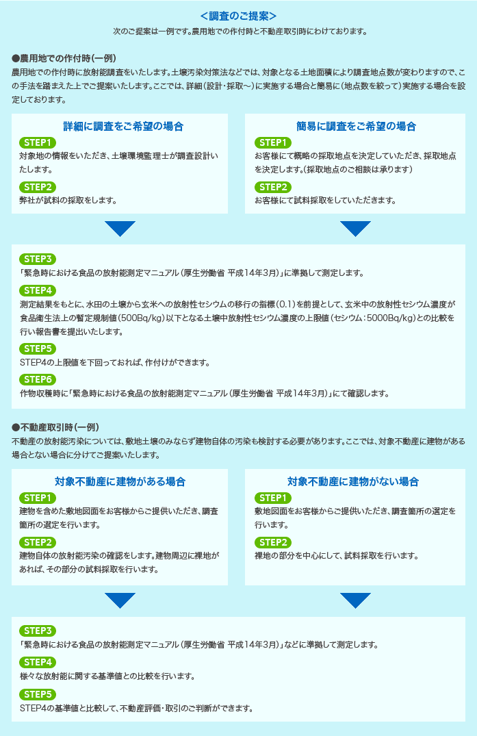 調査のご提案