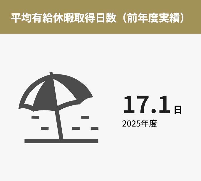 平均有給休暇取得日数