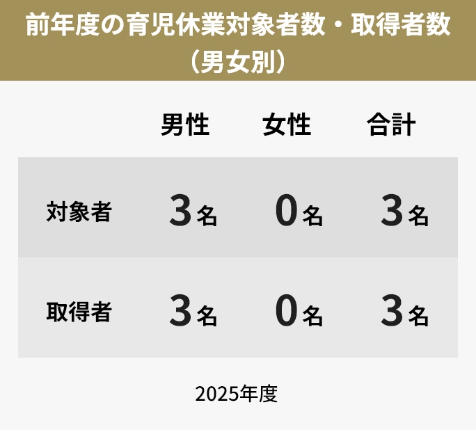 前年度の育児休業対象者数・取得者数