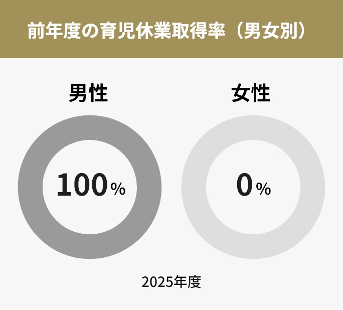 育児休業取得率