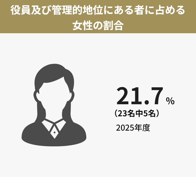 役員及び管理的地位にあるものに占める女性の割合
