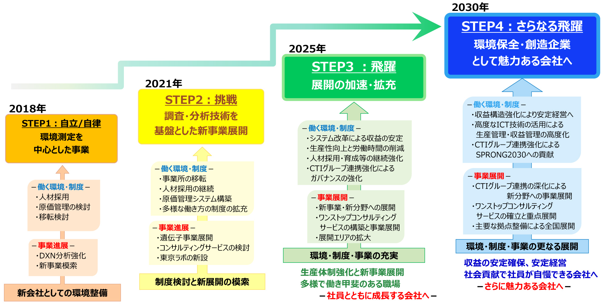 中長期ビジョン2030 図1